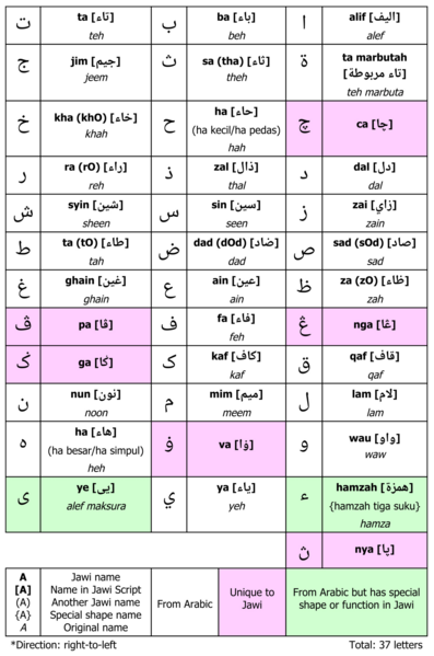 File:Jawi alphabet.png