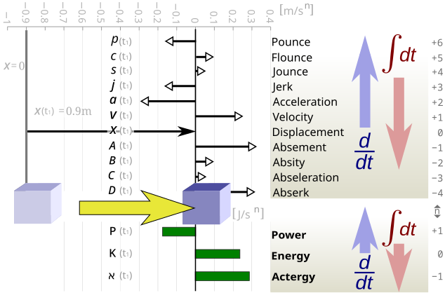 File:MotionIntegralsDerivativesAbsementActergy.svg