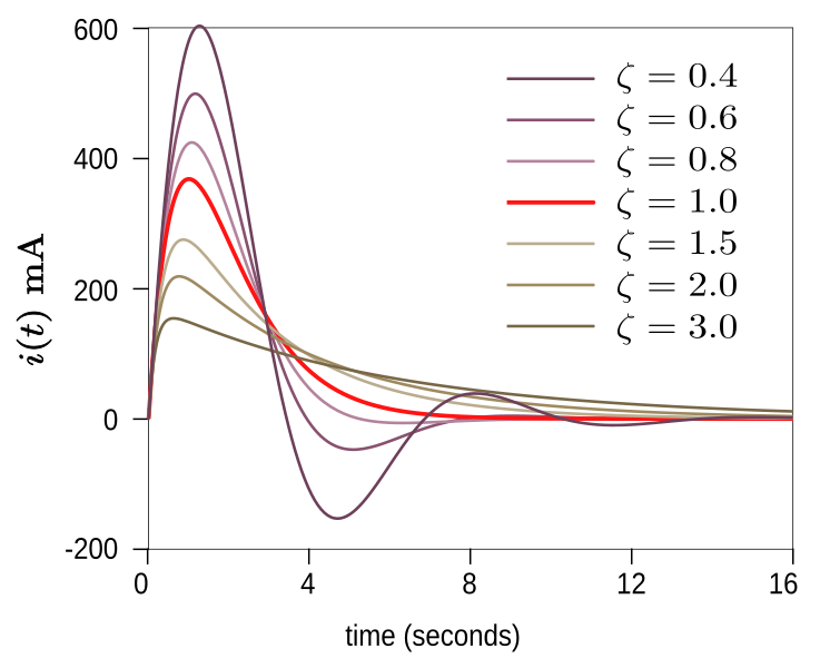 File:RLC transient plot.svg