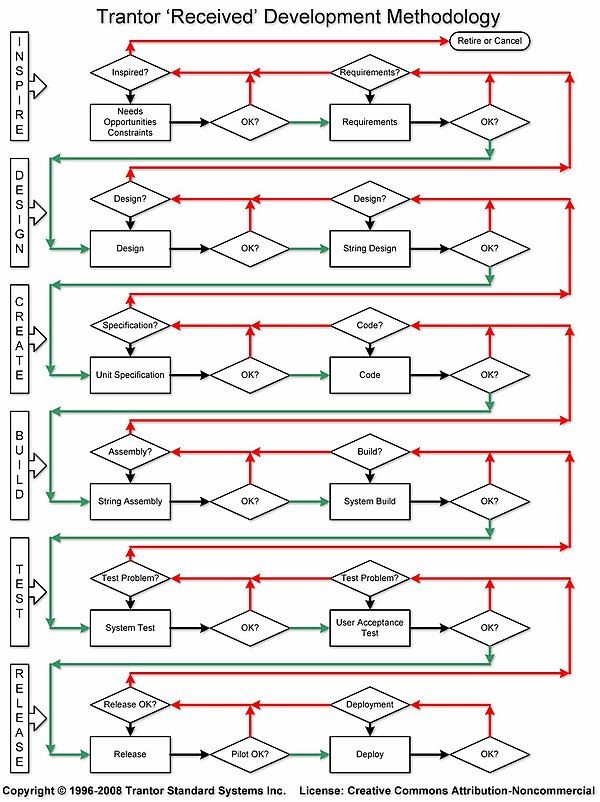 Trantor Development Methodology