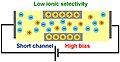 Short channel and high bias voltage result in low selectivity