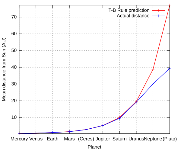 File:Titus-Bode law.svg