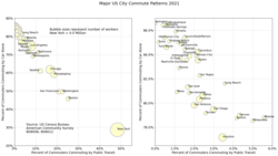 Major US City Commute Patterns 2021