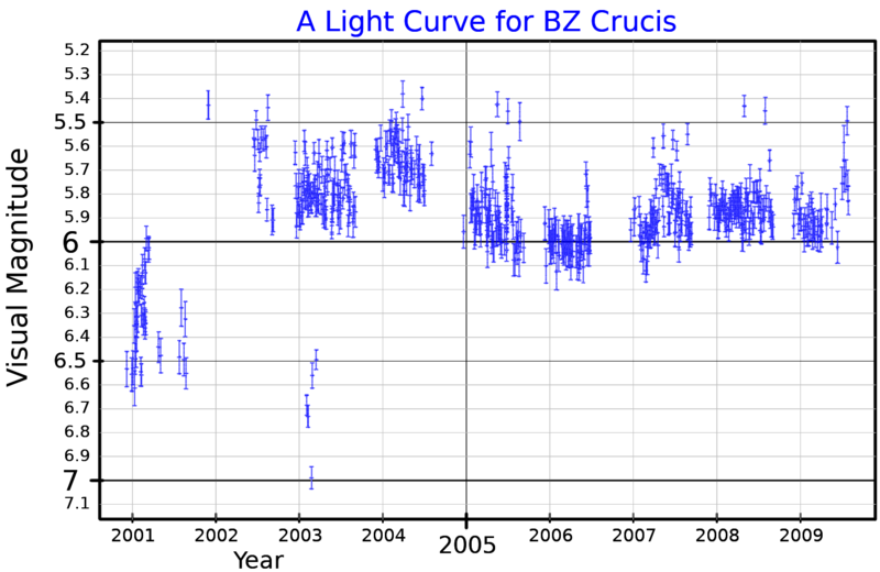 File:BZCruLightCurve.png