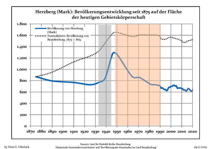 File:Bevölkerungsentwicklung Herzberg (Mark).pdf