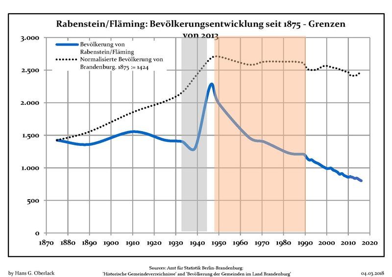 File:Bevölkerungsentwicklung Rabenstein (Fläming).pdf