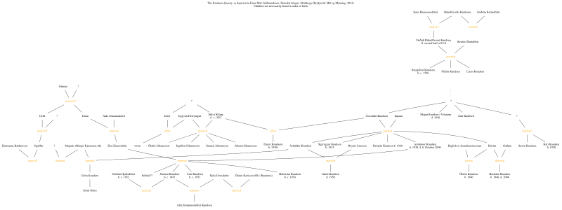 File:Islenskir kongar knudsenaett.svg