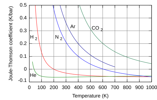 File:Joule-Thomson curves 2.svg