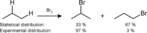 Monobromination of propane