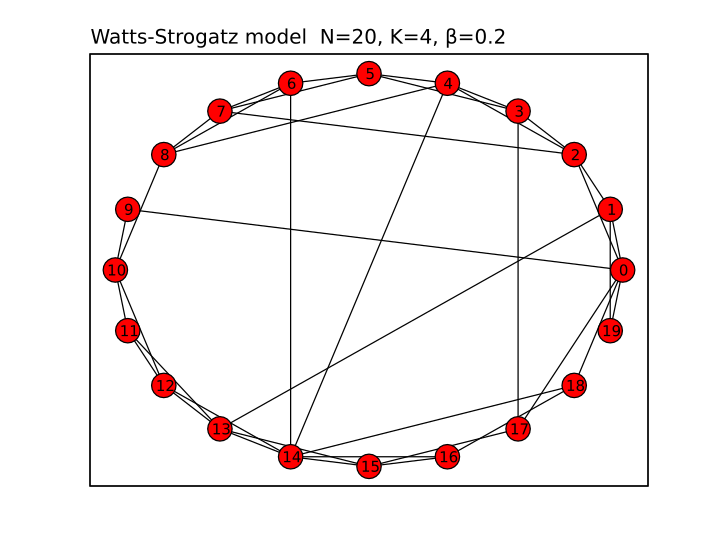 File:Watts strogatz.svg