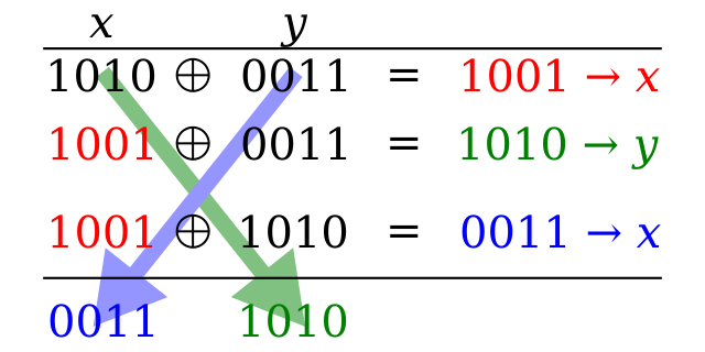 File:XOR Swap.svg