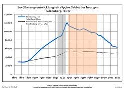 Development of Population since 1875 within the Current Boundaries (Blue Line: Population; Dotted Line: Comparison to Population Development of Brandenburg state; Grey Background: Time of Nazi rule; Red Background: Time of Communist rule)