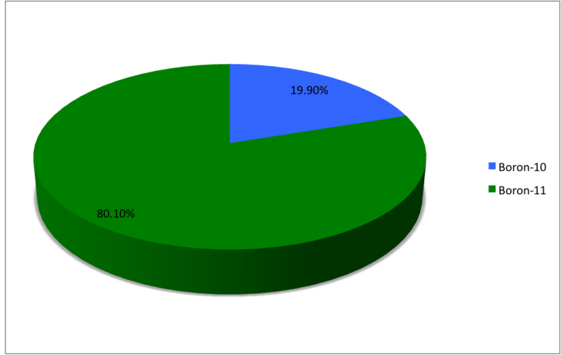 File:Boron chart.png