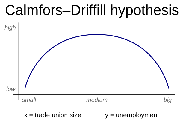 File:Calmfors–Driffill hypothesis.svg