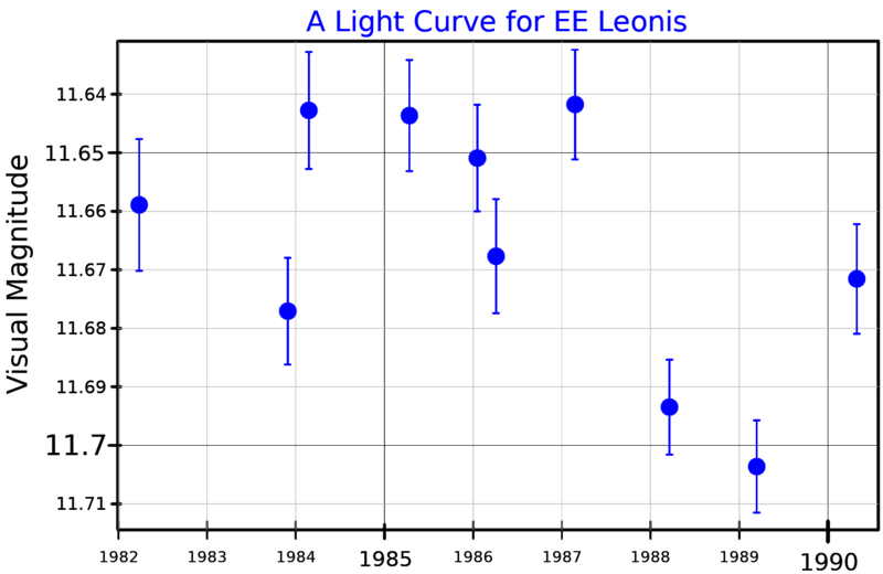 File:EELeoLightCurve.png