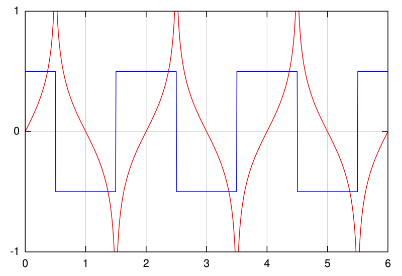 File:Hilbert transform.svg