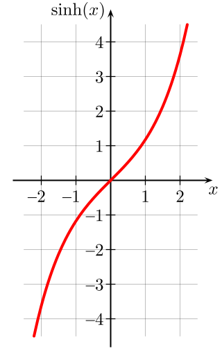 File:Hyperbolic Sine.svg