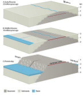 A. Early Miocene, 23 Ma. Interpretation of apatite fission-track data shows that the present-day landscape was deeply buried at this time. The coastal regions (e.g. from Bergen to Stavanger) were buried below a sedimentary cover about 1500 m thick. The mountain plateau of Hardangervidda had not yet been formed, and what is now the plateau surface (red dashed line) was covered by about 750 m of Caledonian rocks. B. Middle Miocene, about 15 Ma. Uplift that began in the early Miocene has led to deep erosion by rivers and to the formation of a flat landscape near sea level. The present-day Hardangervidda (red line), is part of this low-lying landscape where basement rocks are exposed. C. Present day. Renewed uplift that began in the early Pliocene (5 Ma) has raised Hardangervidda to its present elevation of about 1200 m. The sedimentary cover above the basement rocks along the coast has been eroded, and the basement hilly relief that had formed in Middle Jurassic times (175 Ma) is now re-exposed.