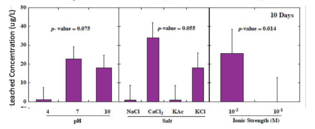 Antimony leached concentrations significantly higher at low ionic strength. No significant difference based on pH or type of salt.