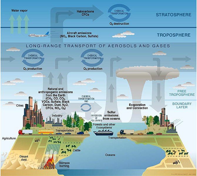 File:Atmosphere composition diagram.jpg