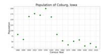 The population of Coburg, Iowa from US census data