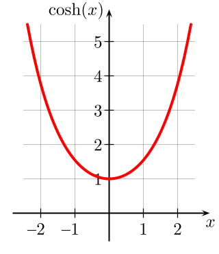 File:Hyperbolic Cosine.svg