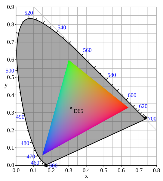 File:SRGB chromaticity CIE1931.svg