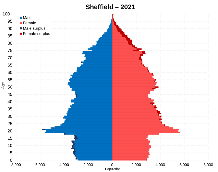 File:Sheffield population pyramid.svg