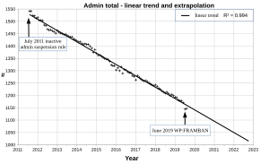 English Wikipedia administrator total