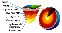 This diagram shows the cross section of the earth.