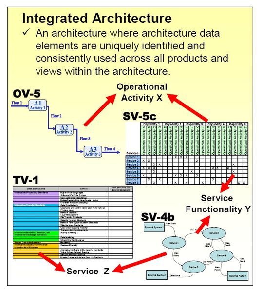 File:Integrated Architecture.jpg