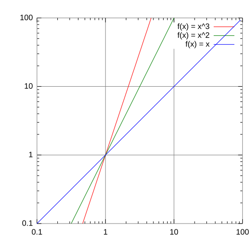 File:LogLog exponentials.svg