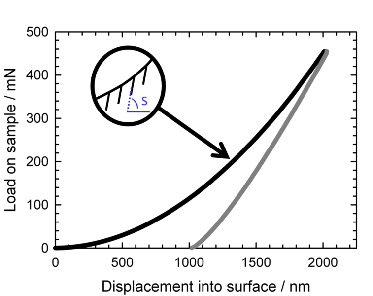 File:Nanoindentation CSM schematics.png