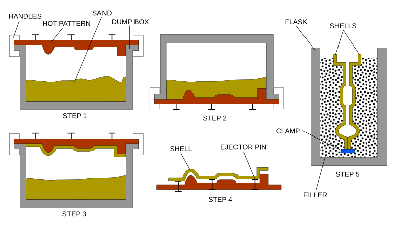 File:Shell molding process.svg