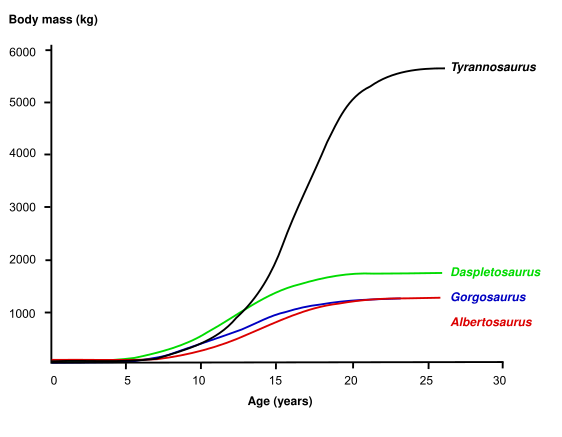 File:Tyrannosauridae growth rates.svg