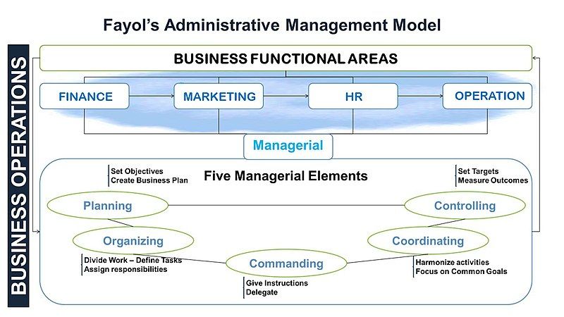 File:Administrative Management Model.jpg