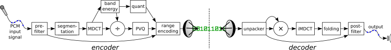 File:CELT-codec-block-diagram-simple-en.svg