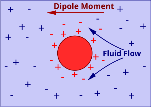 File:Colloid Vibration Current.svg