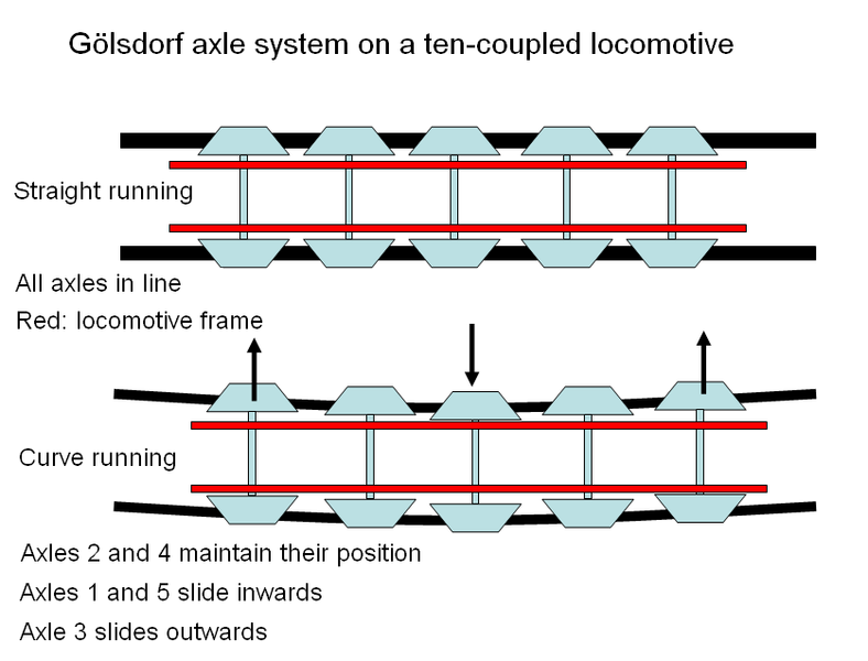 File:Gölsdorf Axle.PNG