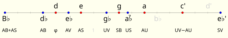 File:Golden pentatonic scales.svg