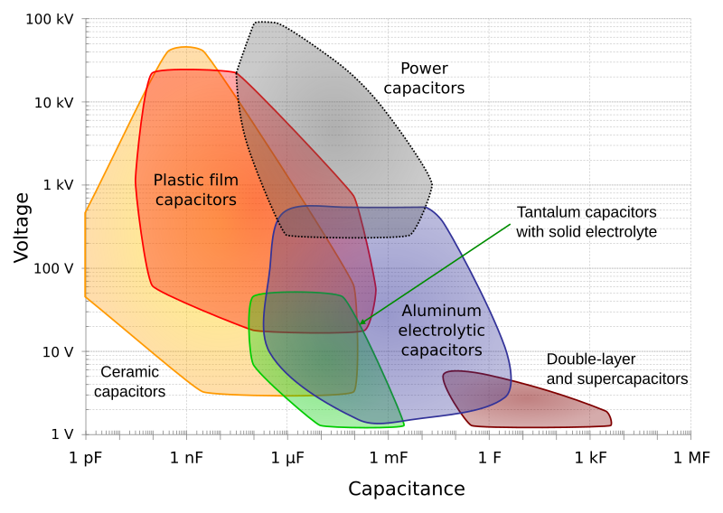 File:Kondensatoren-Kap-Versus-Spg-English.svg