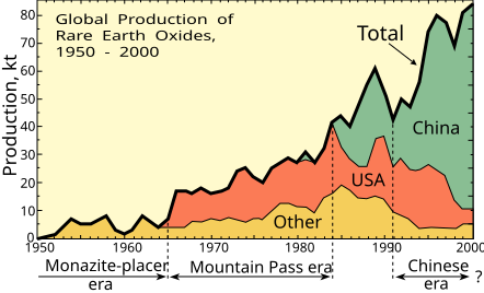 File:Rareearth production.svg