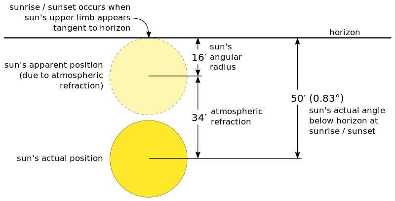 File:Sunrise-Sunset angle.svg