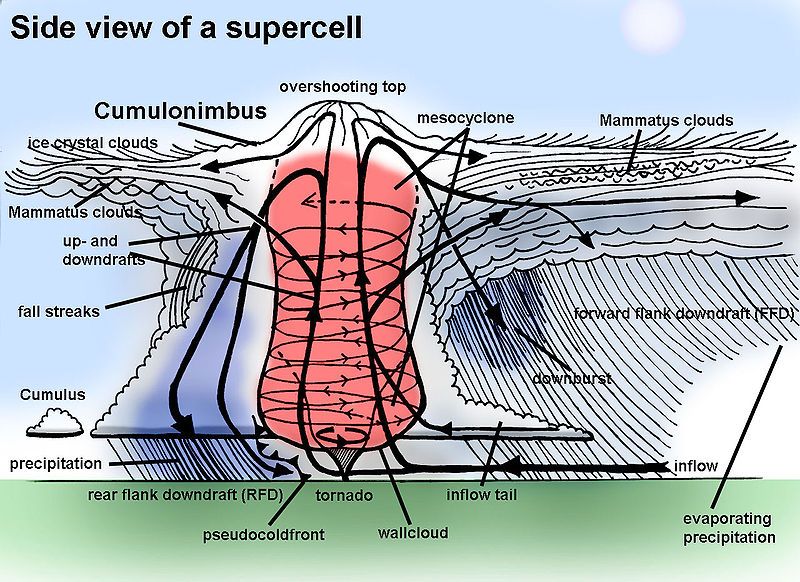 File:Supercell side view.jpg