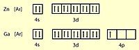 Zinc and Gallium's respective electron configurations