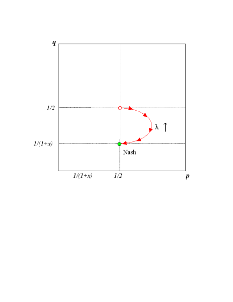 File:Asymmetric-Matching-Pennies-QRE.svg