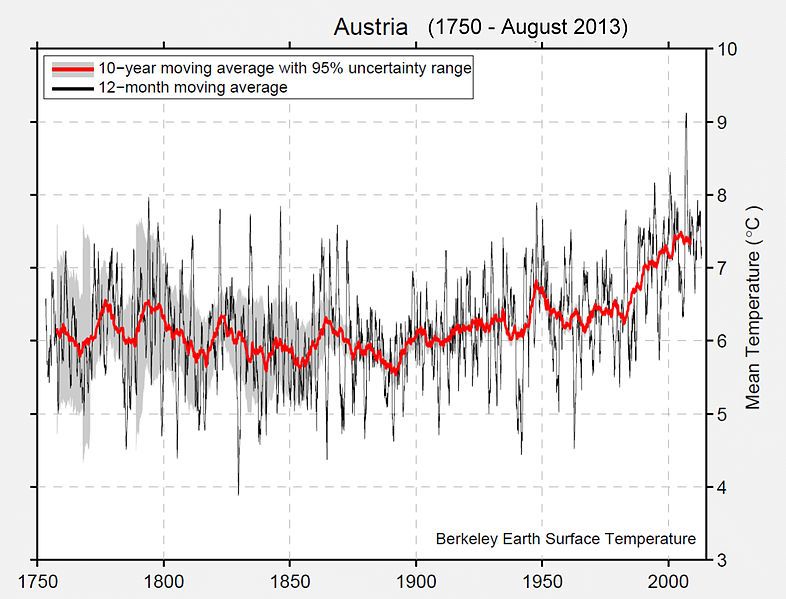 File:Austria Temp (1750-2013).jpg