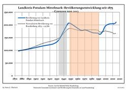 Development of Population since 1875 within the Current Boundaries (Blue Line: Population; Dotted Line: Comparison to Population Development of Brandenburg state)