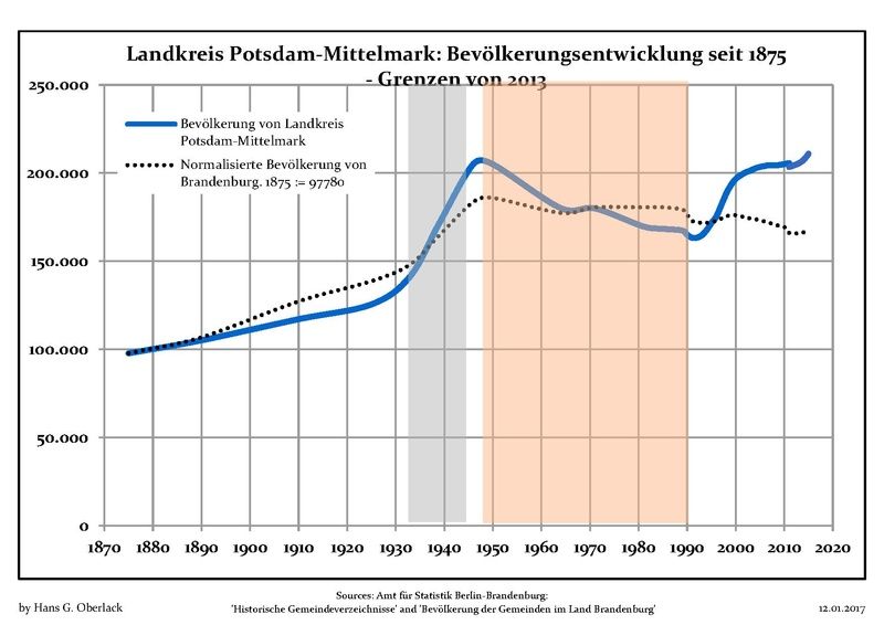 File:Bevölkerungsentwicklung Landkreis Potsdam-Mittelmark.pdf