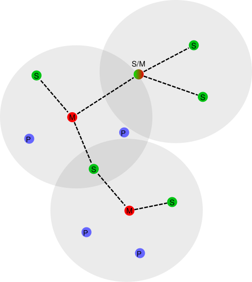 File:BluetoothScatternet-de.svg